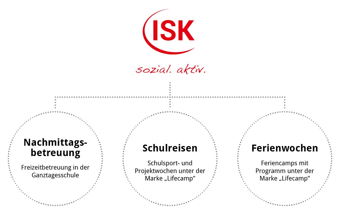 ISK Organigramm